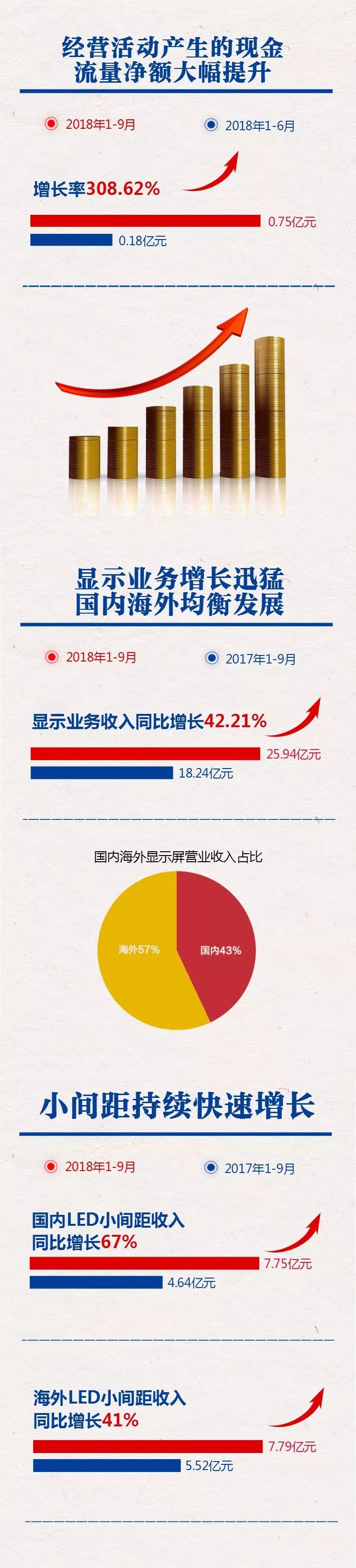 一图解读丨洲明科技2018三季报