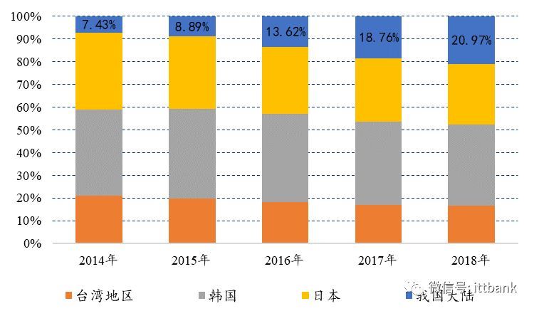一文看透偏光片产业链