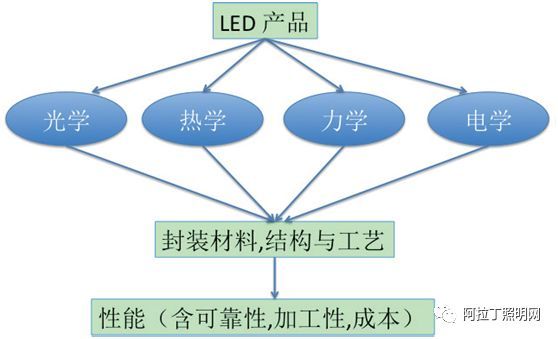 封装结构、工艺发展现状及趋势