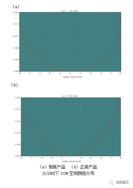 鸿利智汇又有新产品问世——高光密倒装COB