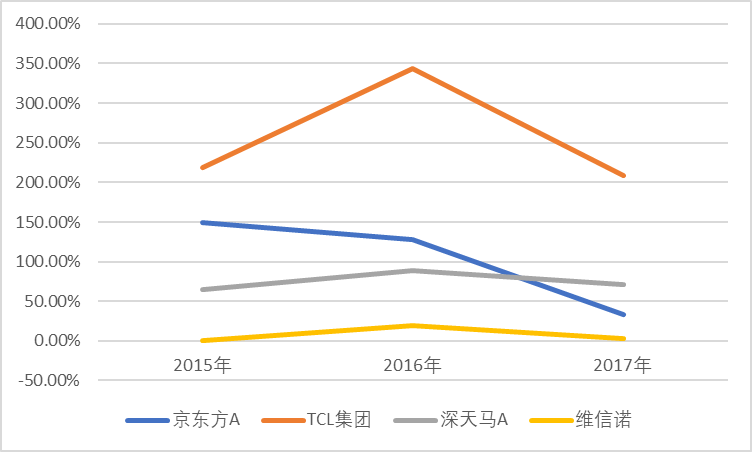 狂跌60%之后连续涨停！可折叠面板龙头BOE的增长逻辑