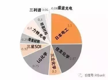 LCD显示屏拆解后内部结构产业链全景一览！