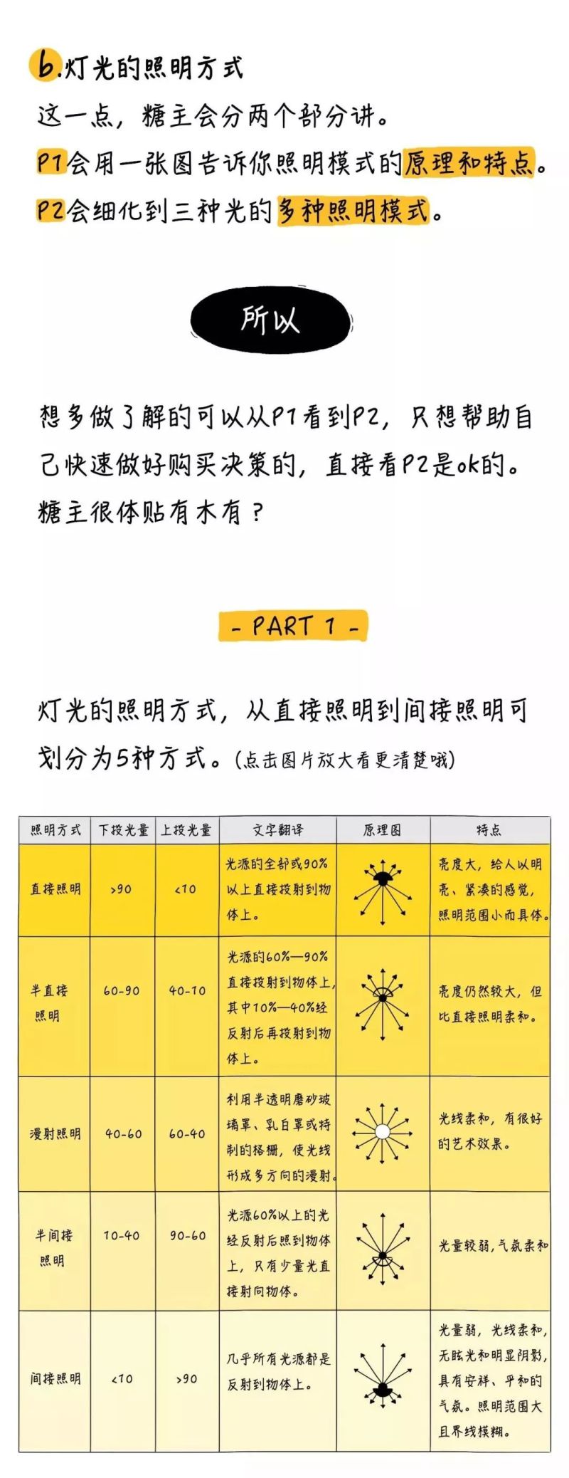 干货 | 连小白都看得懂的家居照明设计秘籍！