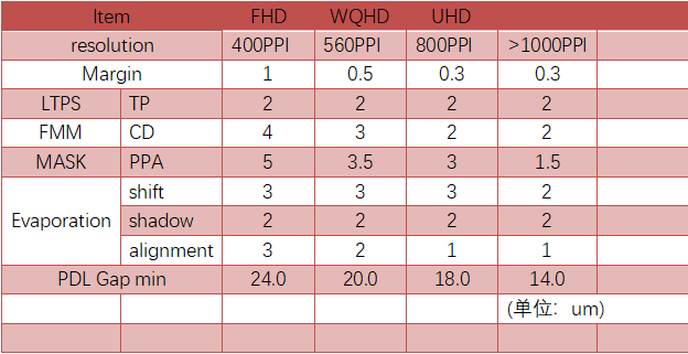 中国大陆AMOLED技术进展及蒸镀良率分析