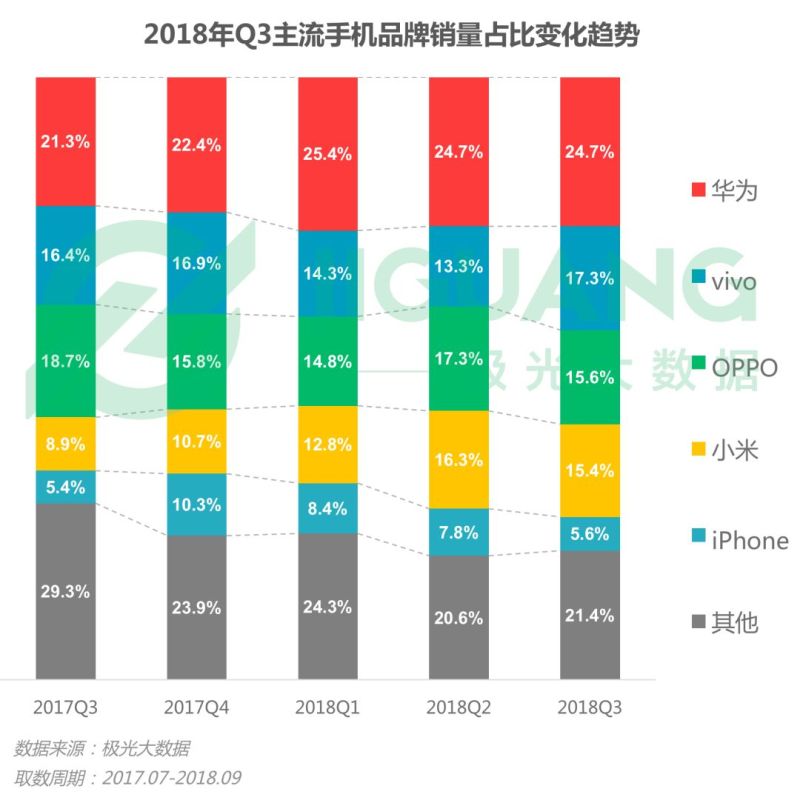2018年Q3智能手机行业研究报告