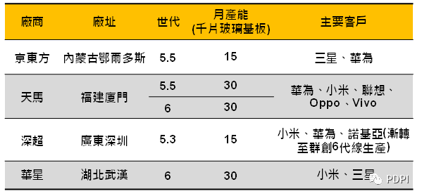 LTPS-LCD为大陆智能机主流屏的2018背后：天马、京东方、华星等厂商分析
