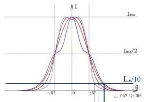 LED照明的防眩控光材料