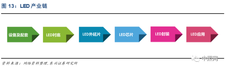 深度好文 | LED照明行业深度分析报告！