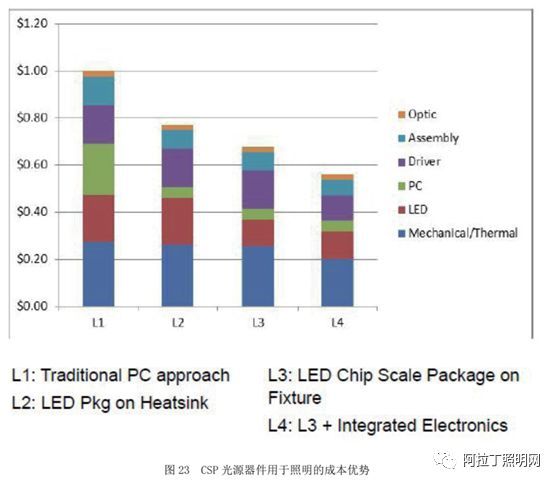 白皮书 | LED倒装芯片技术和产品分析