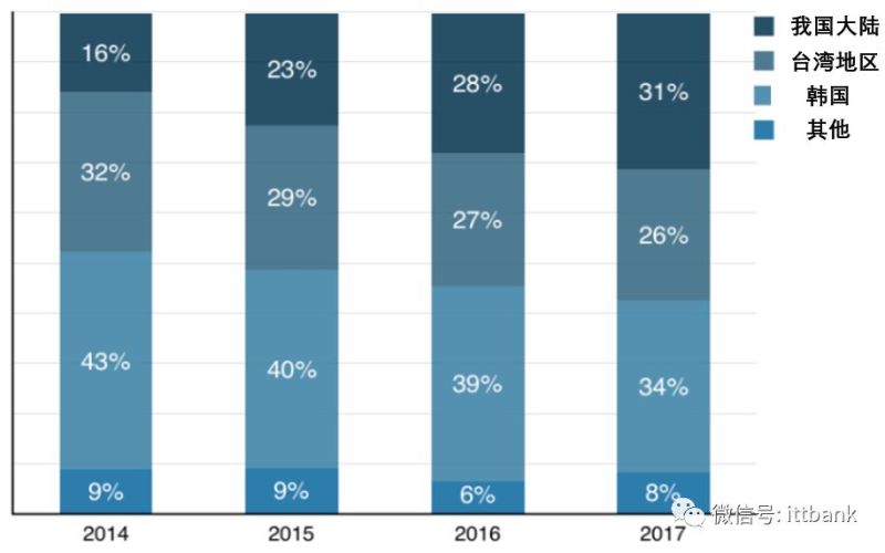 一文看透偏光片产业链