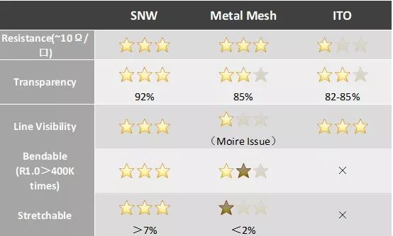 大世代LCD+可折叠AMOLED - TPK宸鸿和Cambrios天材大布局