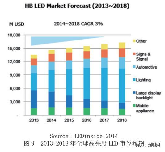 白皮书 | LED倒装芯片技术和产品分析
