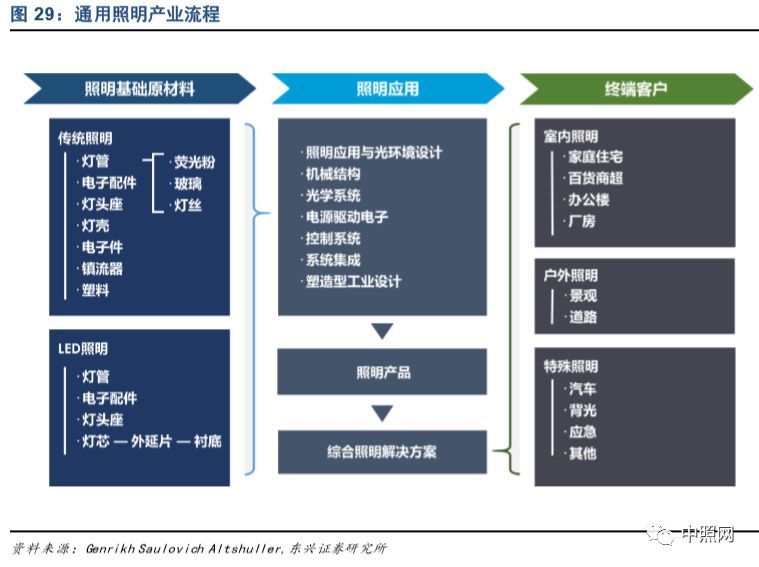 深度好文 | LED照明行业深度分析报告！