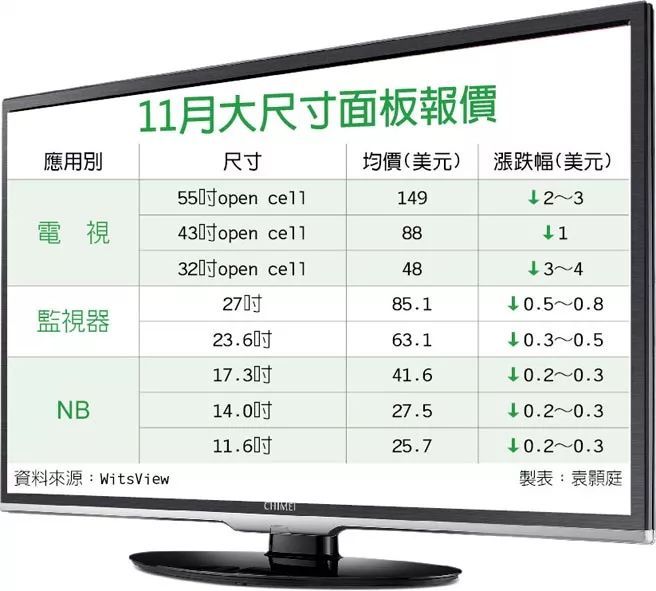 11月大尺寸面板全面跌价，NB最新出货量惠普第一