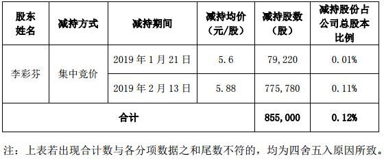 快讯 | 名家汇设分公司；海洋王完成股份减持计划