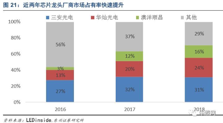 深度好文 | LED照明行业深度分析报告！