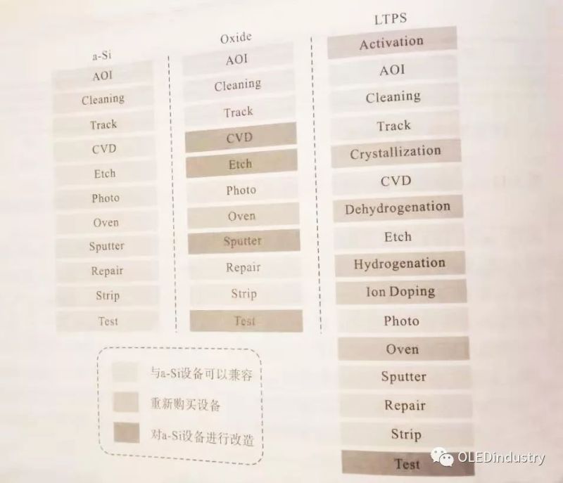 AMOLED的驱动背板制备工艺流程及自身工艺流程