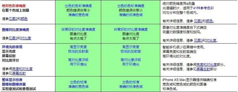 iPhone XS Max的AMOLED屏幕测试——教科书级别