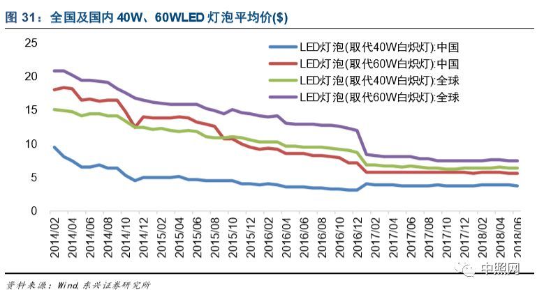 深度好文 | LED照明行业深度分析报告！