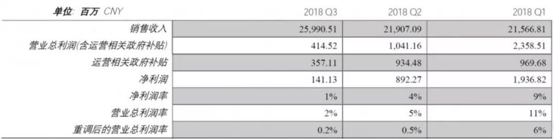 从2199 到141, BOE今年Q3发生了啥？