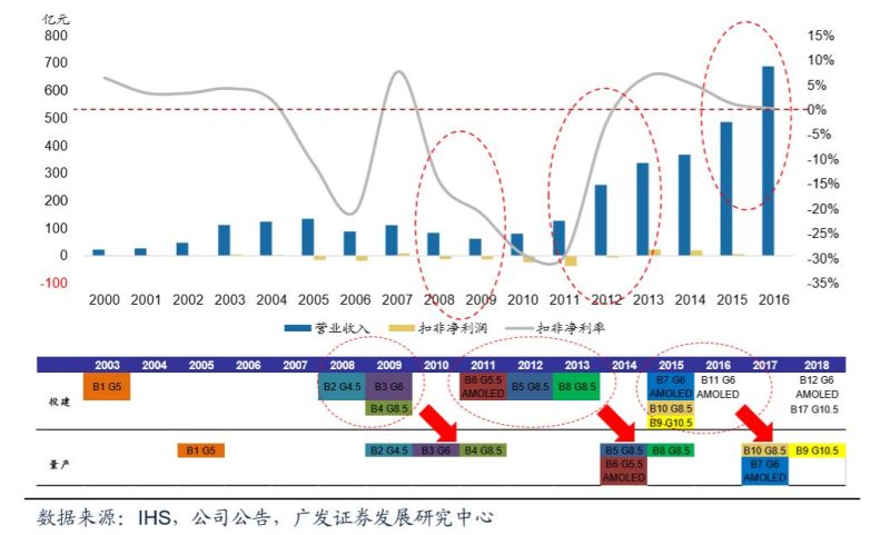 狂跌60%之后连续涨停！可折叠面板龙头BOE的增长逻辑