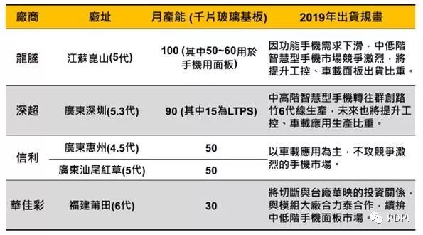 LTPS-LCD为大陆智能机主流屏的2018背后：天马、京东方、华星等厂商分析