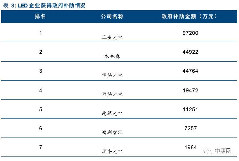 深度好文 | LED照明行业深度分析报告！