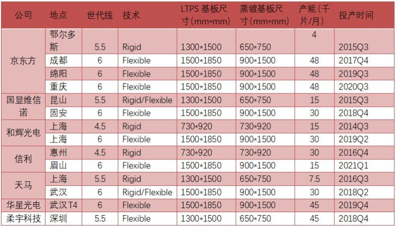 中国大陆AMOLED技术进展及蒸镀良率分析