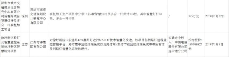 2019年1月各地智慧灯杆采购项目有何新动向？
