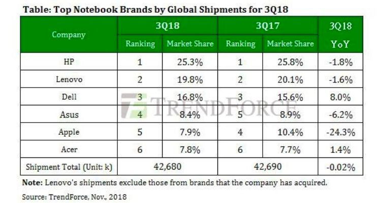 11月大尺寸面板全面跌价，NB最新出货量惠普第一