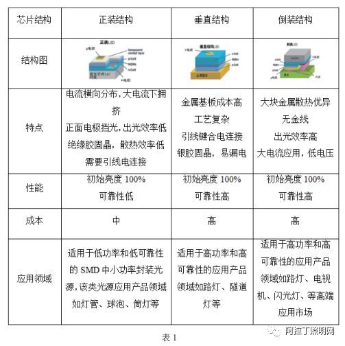 白皮书 | LED倒装芯片技术和产品分析