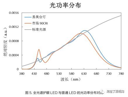 白皮书 | 光源器件的创新方向（全光谱技术、健康照明）及趋势展望