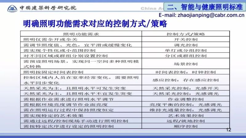 赵建平：智能与LED健康照明