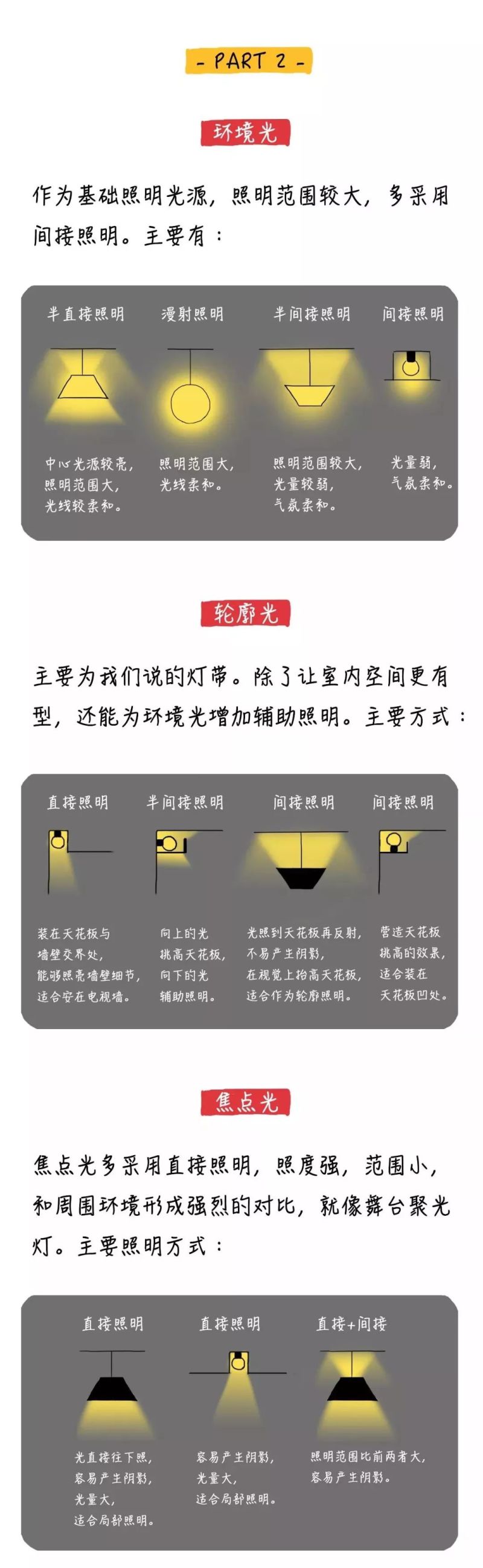 干货 | 连小白都看得懂的家居照明设计秘籍！