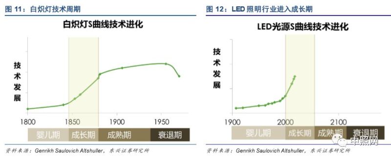 深度好文 | LED照明行业深度分析报告！