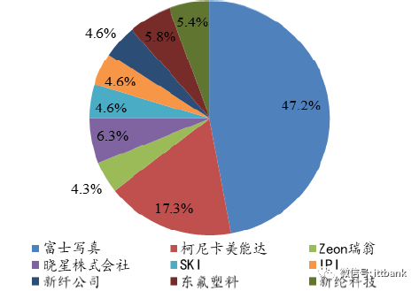 一文看透偏光片产业链