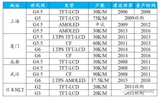 深天马2018年手机屏供应厂商品牌汇总及各产线运营情况分析