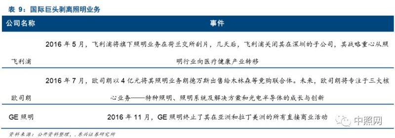 深度好文 | LED照明行业深度分析报告！