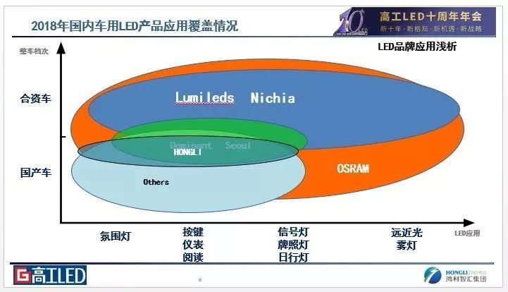 鸿利智汇刘冬：中国车用LED市场及行业浅析