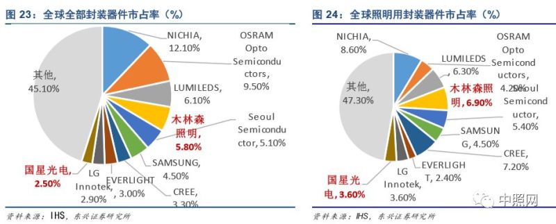 深度好文 | LED照明行业深度分析报告！