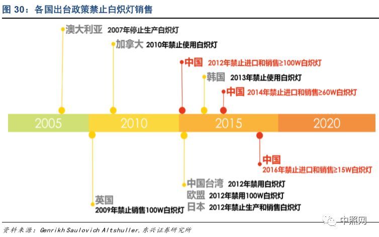深度好文 | LED照明行业深度分析报告！