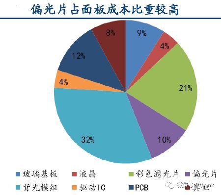 一文看透偏光片产业链