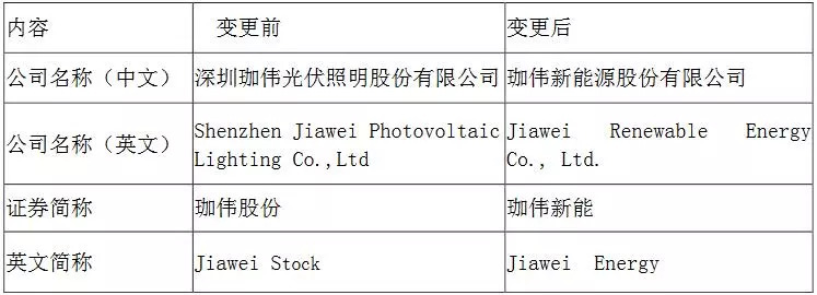 简讯 | 乾照光电拟收购博蓝特半导体，珈伟股份拟改名珈伟新能