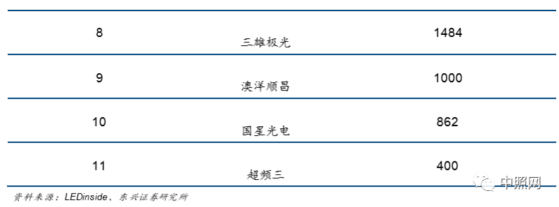 深度好文 | LED照明行业深度分析报告！