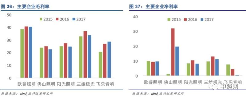 深度好文 | LED照明行业深度分析报告！
