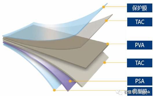 一文看透偏光片产业链