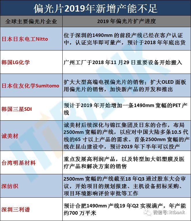 一文看透偏光片产业链