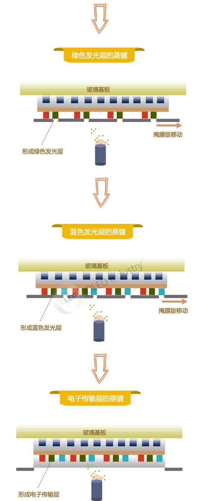 OLED制备工艺细节全解析
