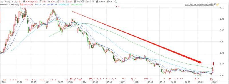 狂跌60%之后连续涨停！可折叠面板龙头BOE的增长逻辑