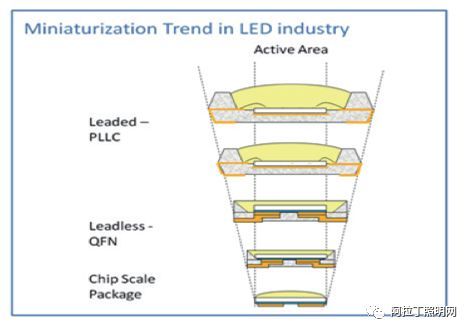 封装结构、工艺发展现状及趋势